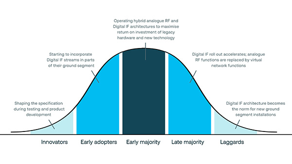 Digital RF adoption curve